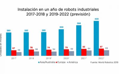 Sergio Martín: “El índice de robotización crecerá si ayudamos a las pymes logísticas a ver el potencial de la robótica colaborativa»