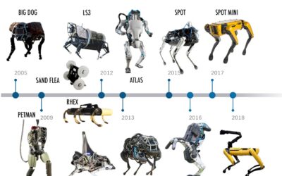 Video/ La increíble evolución de los Robots en 10 años – Boston Dynamics