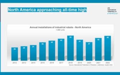 Aumentan un 12% las ventas de robots en la industria norteamericana