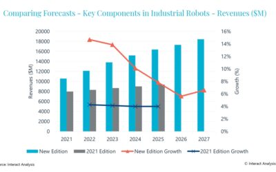 El mercado de componentes para robots industriales superará los 18.000 millones de dólares en 2027