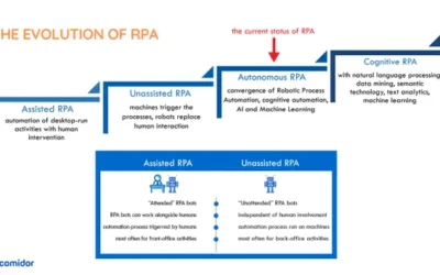 ¿Qué es RPA o Automatización Robótica de Procesos y cuáles son sus beneficios?