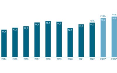 Los sectores alemanes de la robótica y la automatización prevén un crecimiento de las ventas del 4% en 2024