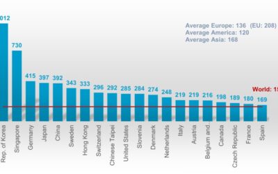 Corea, Singapur y Alemania encabezan el ranking mundial de robots