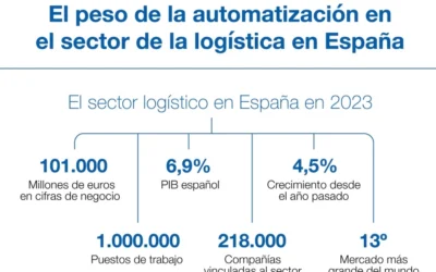 Soluciones de automatización y robótica para aumentar la eficiencia y sostenibilidad de la logística
