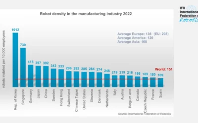 Carrera mundial de robótica: Corea, Singapur y Alemania a la cabeza