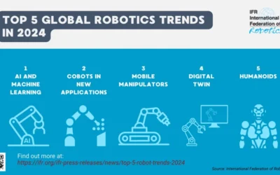 IFR presenta las 5 principales tendencias en robótica para 2024