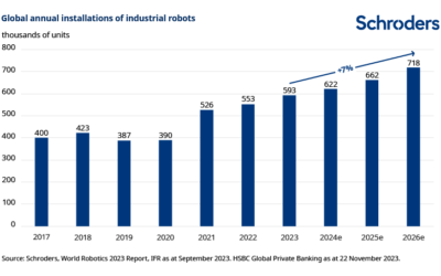 ¿Por qué invertir en el futuro crecimiento de la robótica, la automatización y la IA?