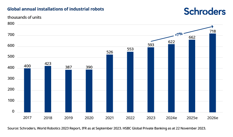 ¿Por qué invertir en el futuro crecimiento de la robótica, la automatización y la IA?